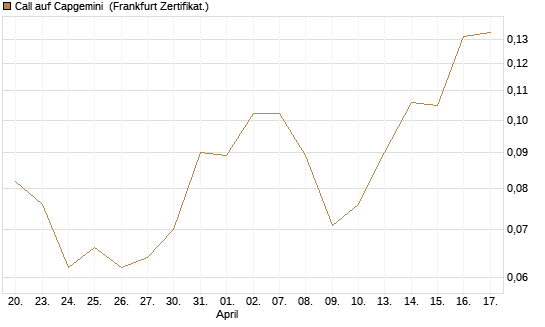 Call auf Capgemini [UBS AG (London)] Chart