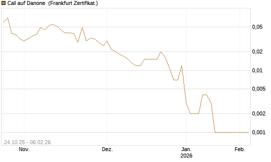 Call auf Danone [UBS AG (London)] Chart