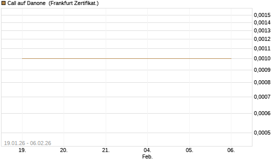 Call auf Danone [UBS AG (London)] Chart