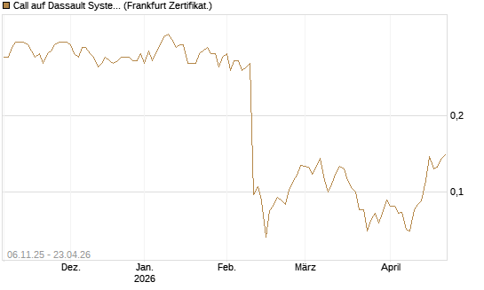 Call auf Dassault Systems [UBS AG (London)] Chart