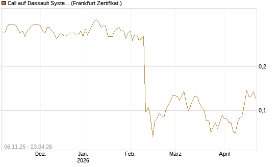 Call auf Dassault Systems [UBS AG (London)] Chart