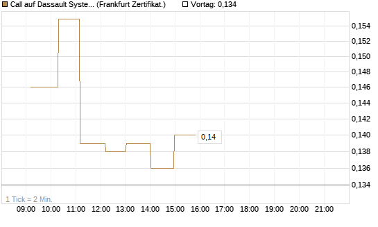Call auf Dassault Systems [UBS AG (London)] Chart