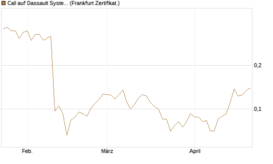 Call auf Dassault Systems [UBS AG (London)] Chart