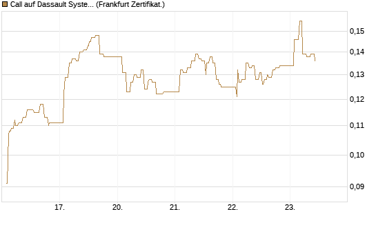 Call auf Dassault Systems [UBS AG (London)] Chart