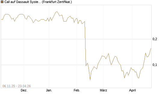 Call auf Dassault Systems [UBS AG (London)] Chart
