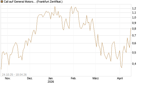 Call auf General Motors [UBS AG (London)] Chart