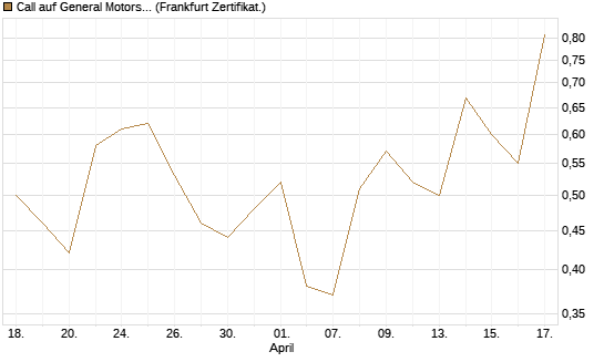 Call auf General Motors [UBS AG (London)] Chart