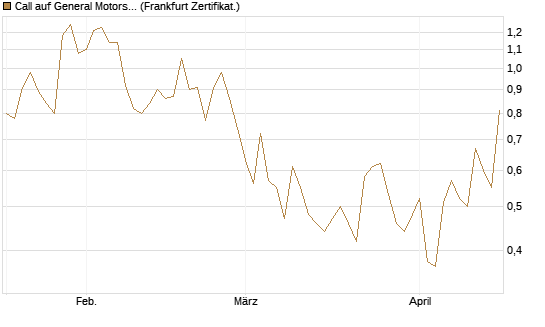 Call auf General Motors [UBS AG (London)] Chart