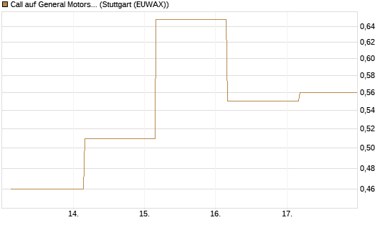 Call auf General Motors [UBS AG (London)] Chart