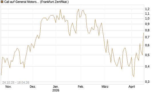 Call auf General Motors [UBS AG (London)] Chart