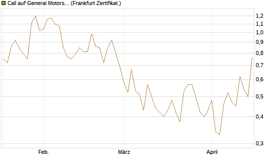 Call auf General Motors [UBS AG (London)] Chart