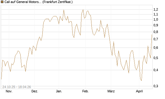 Call auf General Motors [UBS AG (London)] Chart