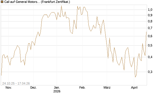 Call auf General Motors [UBS AG (London)] Chart