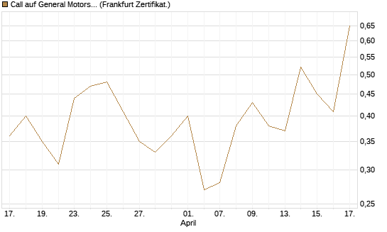 Call auf General Motors [UBS AG (London)] Chart
