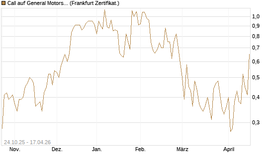 Call auf General Motors [UBS AG (London)] Chart
