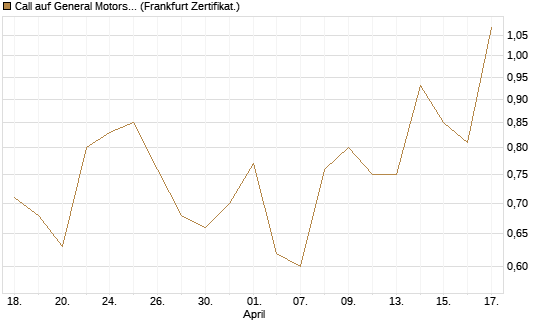 Call auf General Motors [UBS AG (London)] Chart