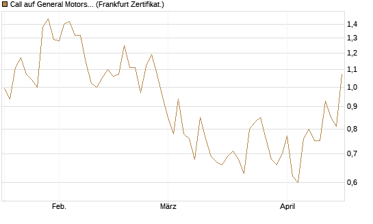Call auf General Motors [UBS AG (London)] Chart