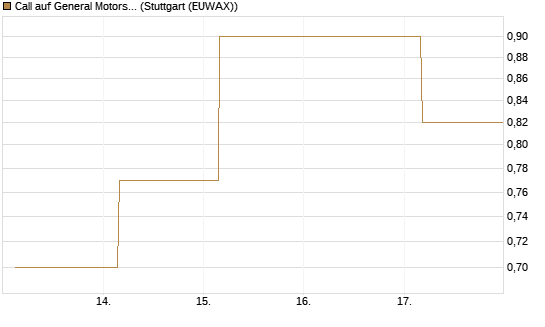 Call auf General Motors [UBS AG (London)] Chart