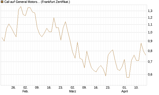 Call auf General Motors [UBS AG (London)] Chart