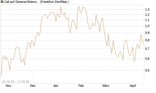 Call auf General Motors [UBS AG (London)] Chart
