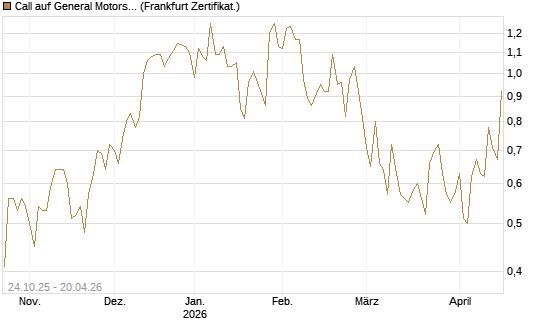 Call auf General Motors [UBS AG (London)] Chart