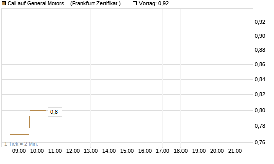 Call auf General Motors [UBS AG (London)] Chart