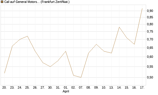 Call auf General Motors [UBS AG (London)] Chart