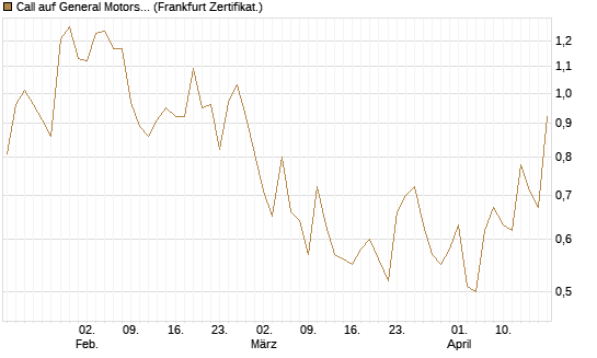 Call auf General Motors [UBS AG (London)] Chart