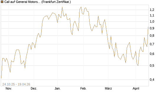 Call auf General Motors [UBS AG (London)] Chart