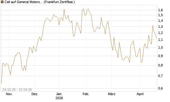 Call auf General Motors [UBS AG (London)] Chart