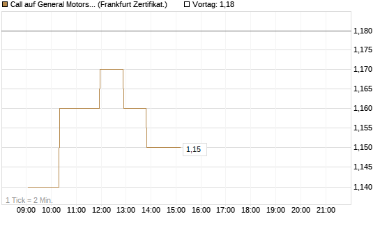 Call auf General Motors [UBS AG (London)] Chart