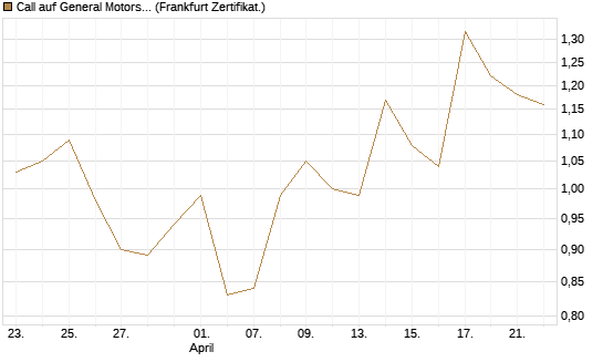 Call auf General Motors [UBS AG (London)] Chart