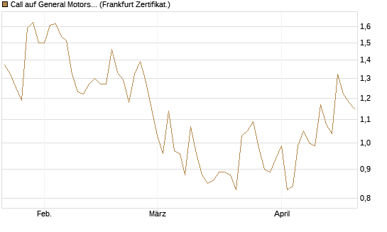 Call auf General Motors [UBS AG (London)] Chart