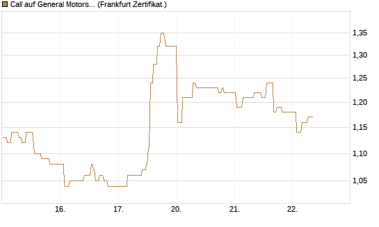 Call auf General Motors [UBS AG (London)] Chart