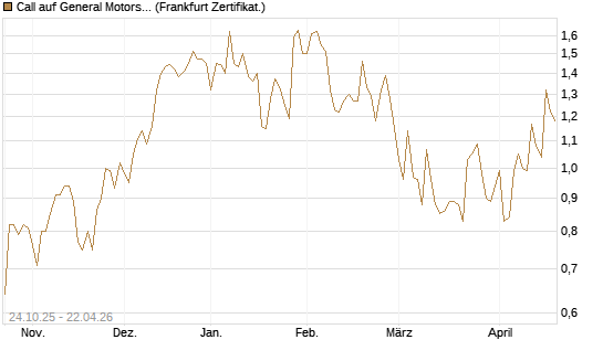 Call auf General Motors [UBS AG (London)] Chart