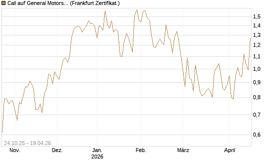 Call auf General Motors [UBS AG (London)] Chart