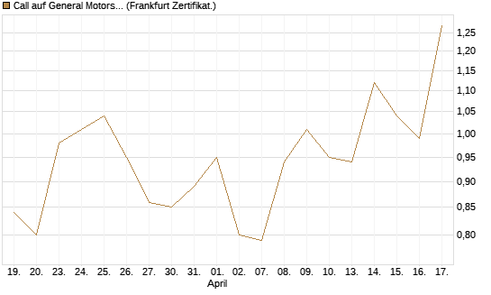 Call auf General Motors [UBS AG (London)] Chart