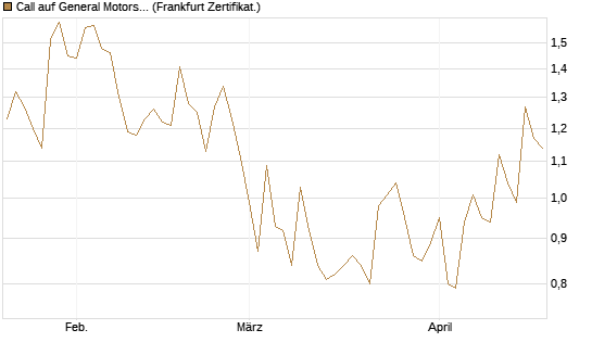 Call auf General Motors [UBS AG (London)] Chart