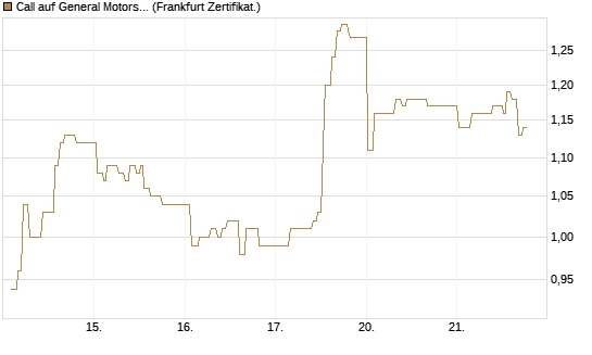 Call auf General Motors [UBS AG (London)] Chart