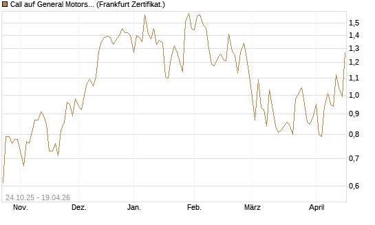 Call auf General Motors [UBS AG (London)] Chart