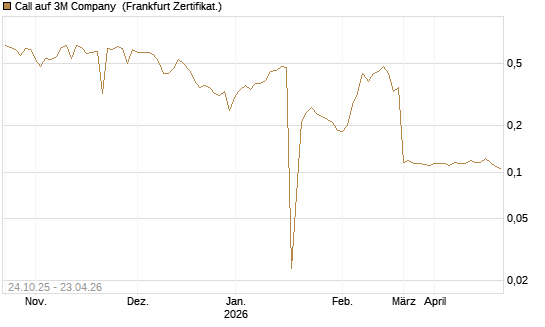 Call auf 3M Company [UBS AG (London)] Chart