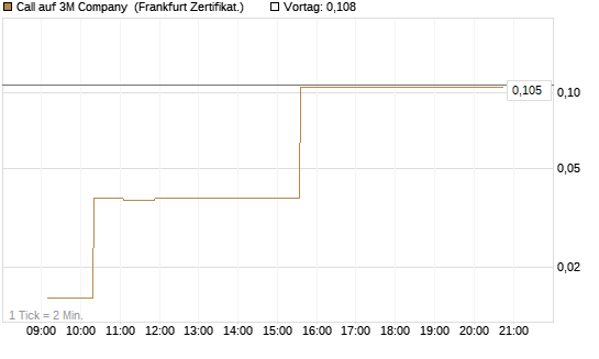 Call auf 3M Company [UBS AG (London)] Chart