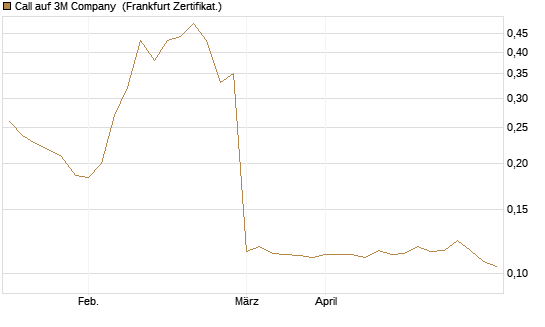 Call auf 3M Company [UBS AG (London)] Chart