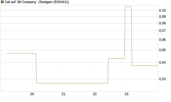 Call auf 3M Company [UBS AG (London)] Chart