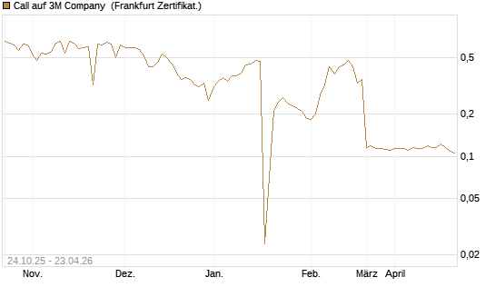 Call auf 3M Company [UBS AG (London)] Chart