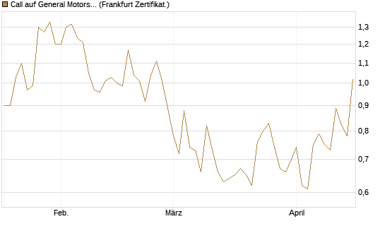 Call auf General Motors [UBS AG (London)] Chart