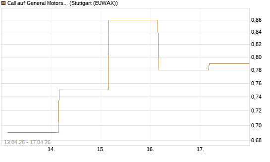 Call auf General Motors [UBS AG (London)] Chart