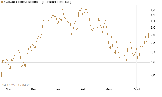Call auf General Motors [UBS AG (London)] Chart