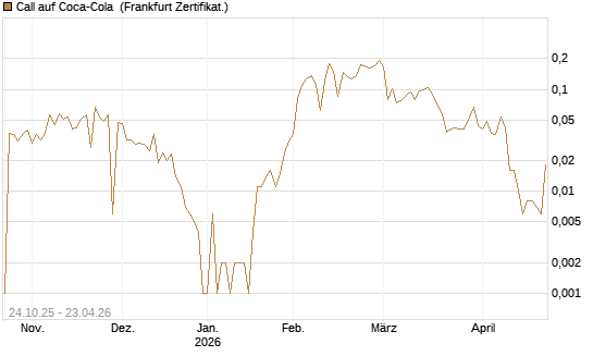 Call auf Coca-Cola [UBS AG (London)] Chart