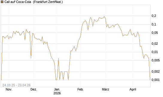 Call auf Coca-Cola [UBS AG (London)] Chart
